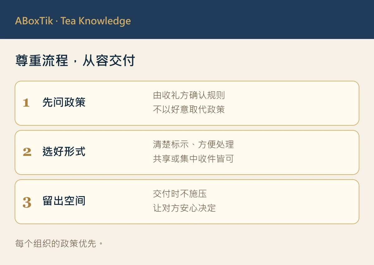 商务茶礼：商务台湾茶礼的收礼政策与交付流程图