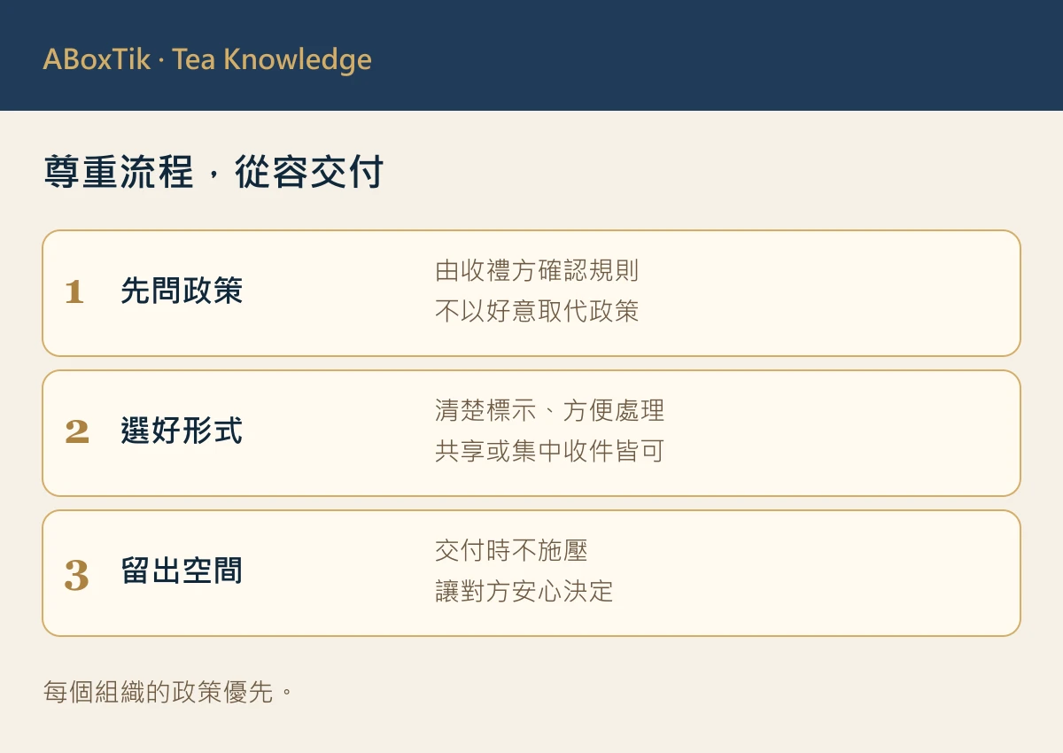 商務茶禮：商務台灣茶禮的收禮政策與交付流程圖