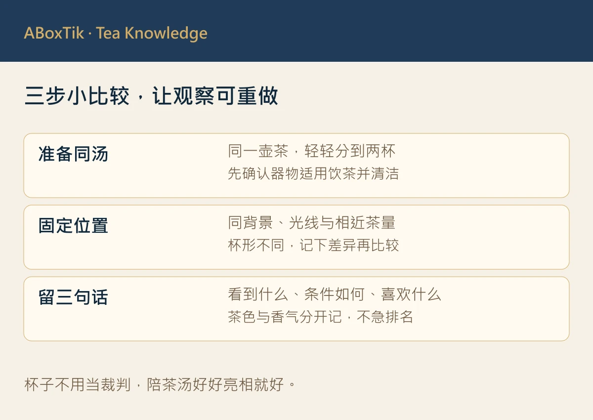 青瓷茶杯同汤观察三步图：同批茶同泡法、同水量与背景、记下观察