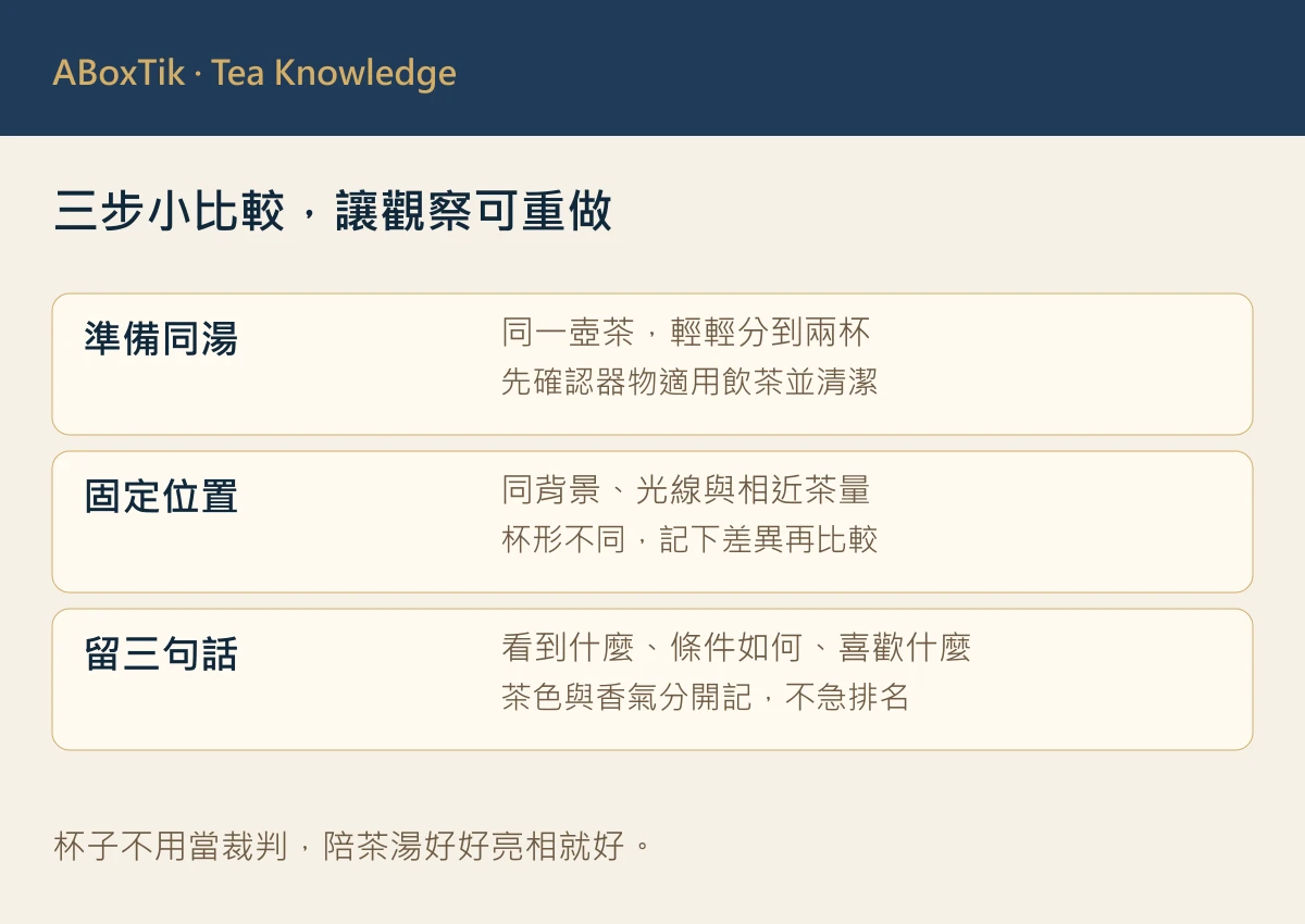 青瓷茶杯同湯觀察三步圖：同批茶同泡法、同水量與背景、記下觀察