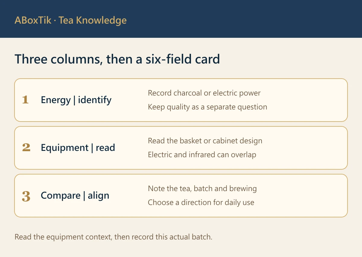 Charcoal vs electric tea roasting checklist separating energy supply, equipment and operating information