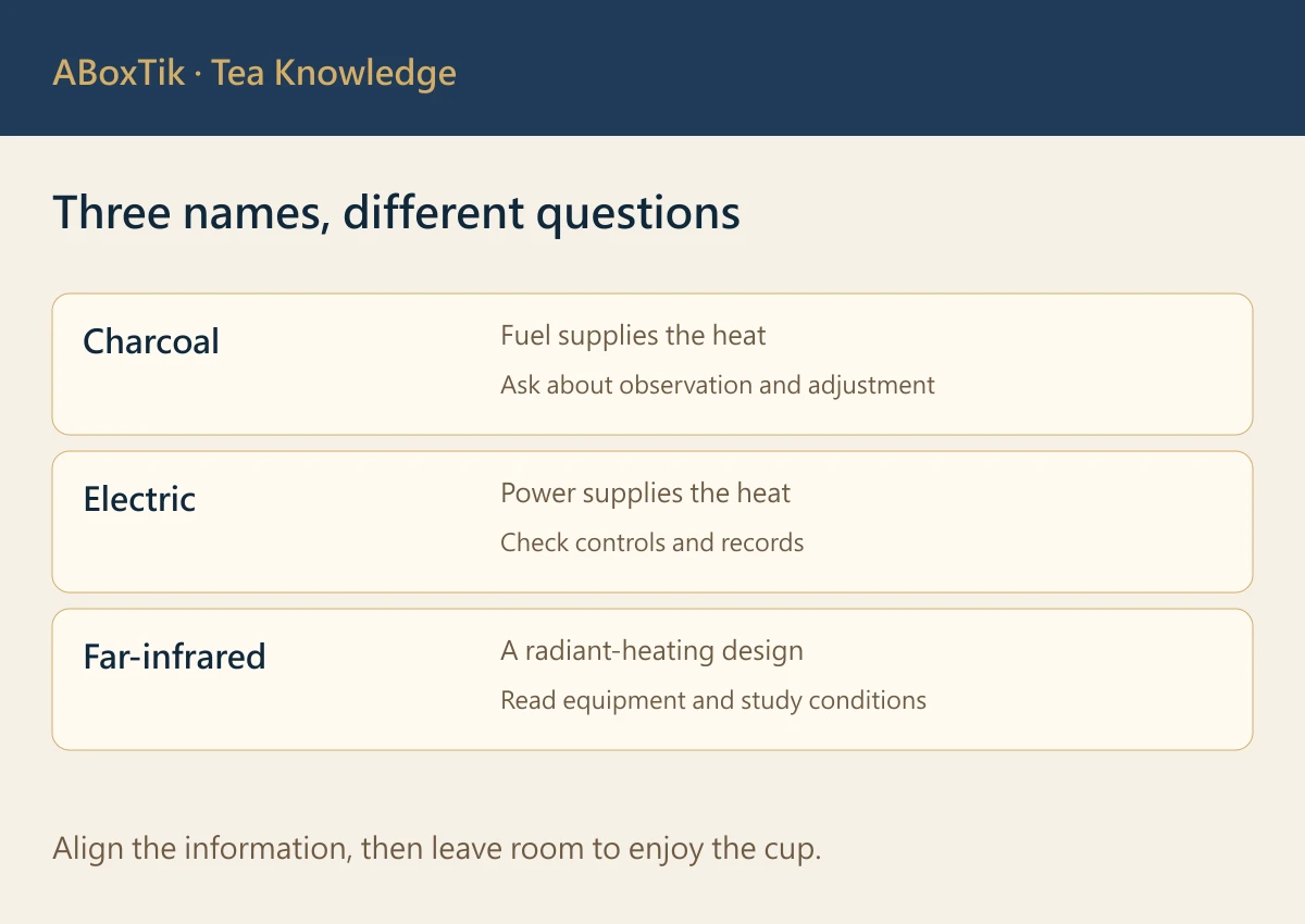 Tea roasting comparison showing that charcoal, electric power and infrared equipment descriptions can overlap