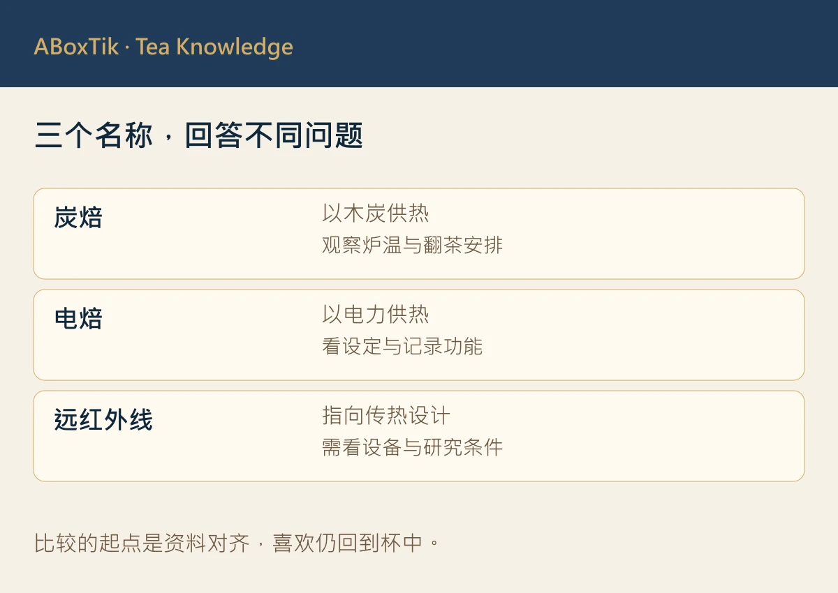 木炭、电力供热与远红外线设计可重叠的茶叶焙火比较图