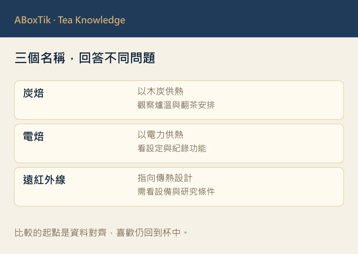 木炭、電力供熱與遠紅外線設計可重疊的茶葉焙火比較圖