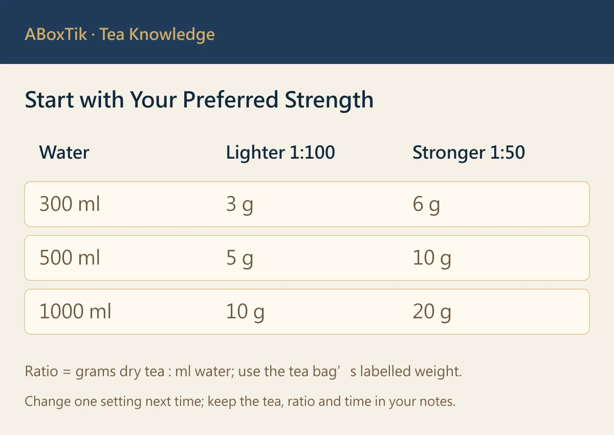 Cold brew tea ratio decision chart: choose a lighter 1 to 100 or stronger 1 to 50 start, calculate dry tea weight, then adjust one variable