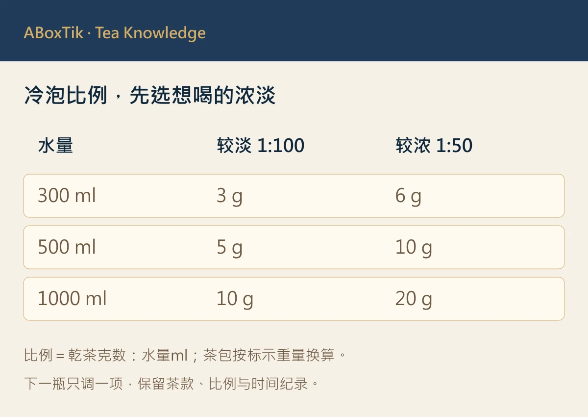 冷泡茶比例决策图：先选1比100较淡或1比50较浓，再按干茶克数与水量换算，最后一次只调整一项