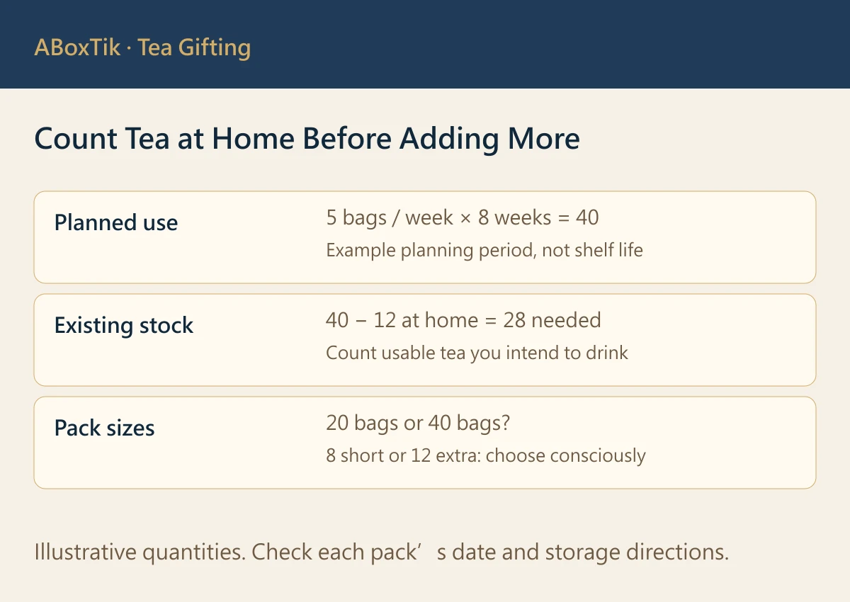 Example tea bag planning: five bags a week for eight weeks, less twelve in stock, leaves twenty-eight needed
