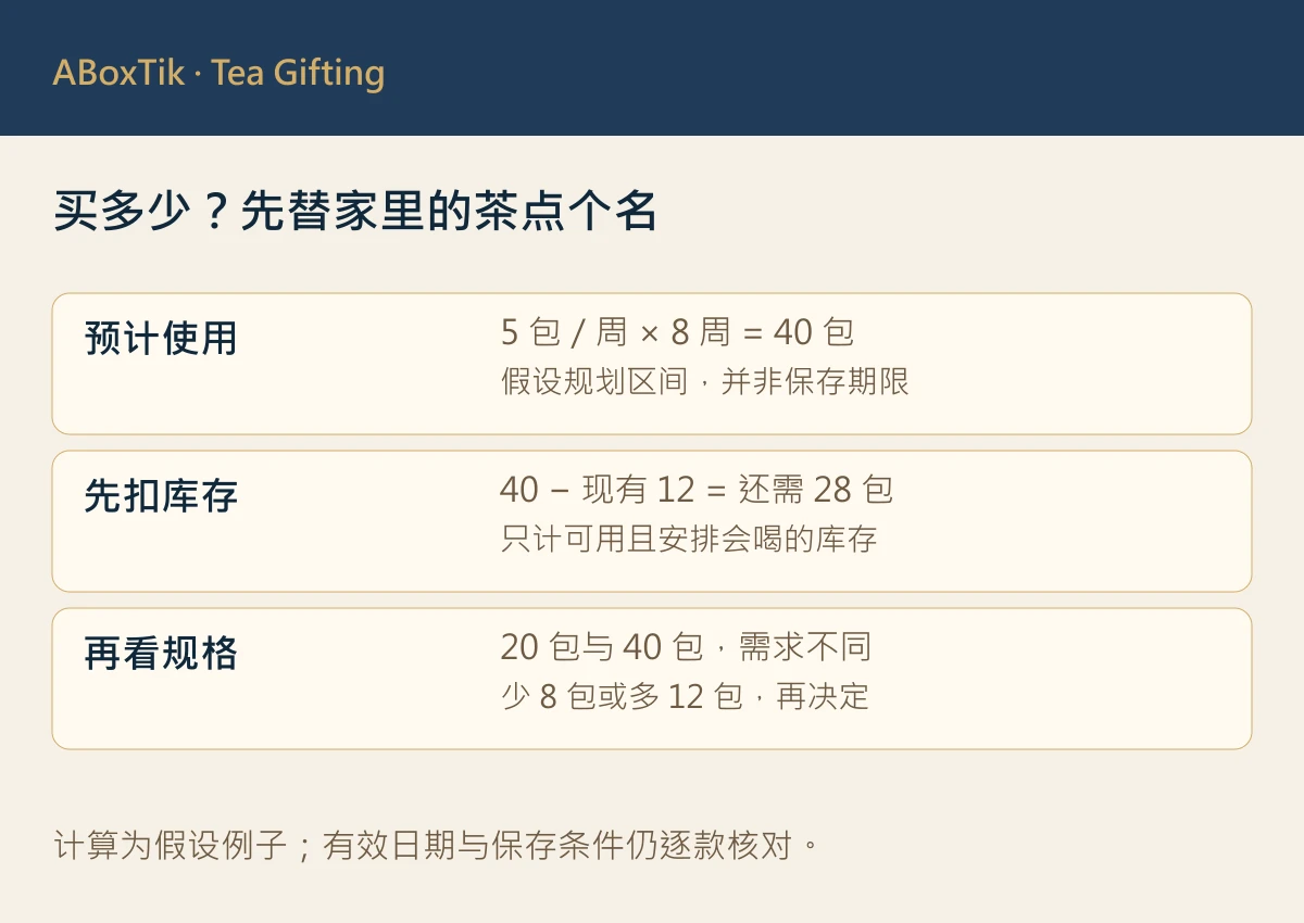 茶包需求计算示例：每周五包乘八周，扣除十二包库存后还需二十八包