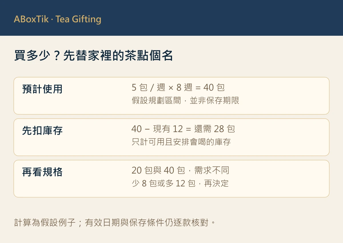 茶包需求計算示例：每週五包乘八週，扣除十二包庫存後還需二十八包