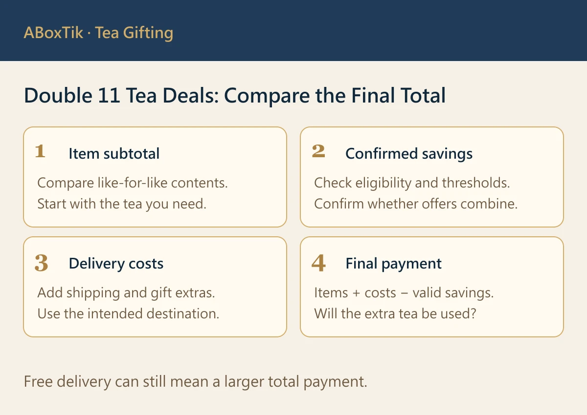 Double 11 tea deals checklist showing item subtotal, valid savings, delivery costs and final payment