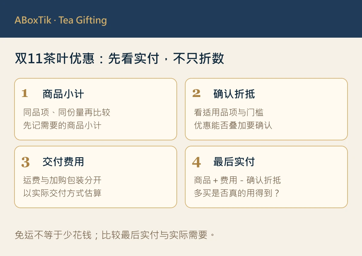双11茶叶优惠核对图，列出商品小计、确认折抵、交付费用与最后实付