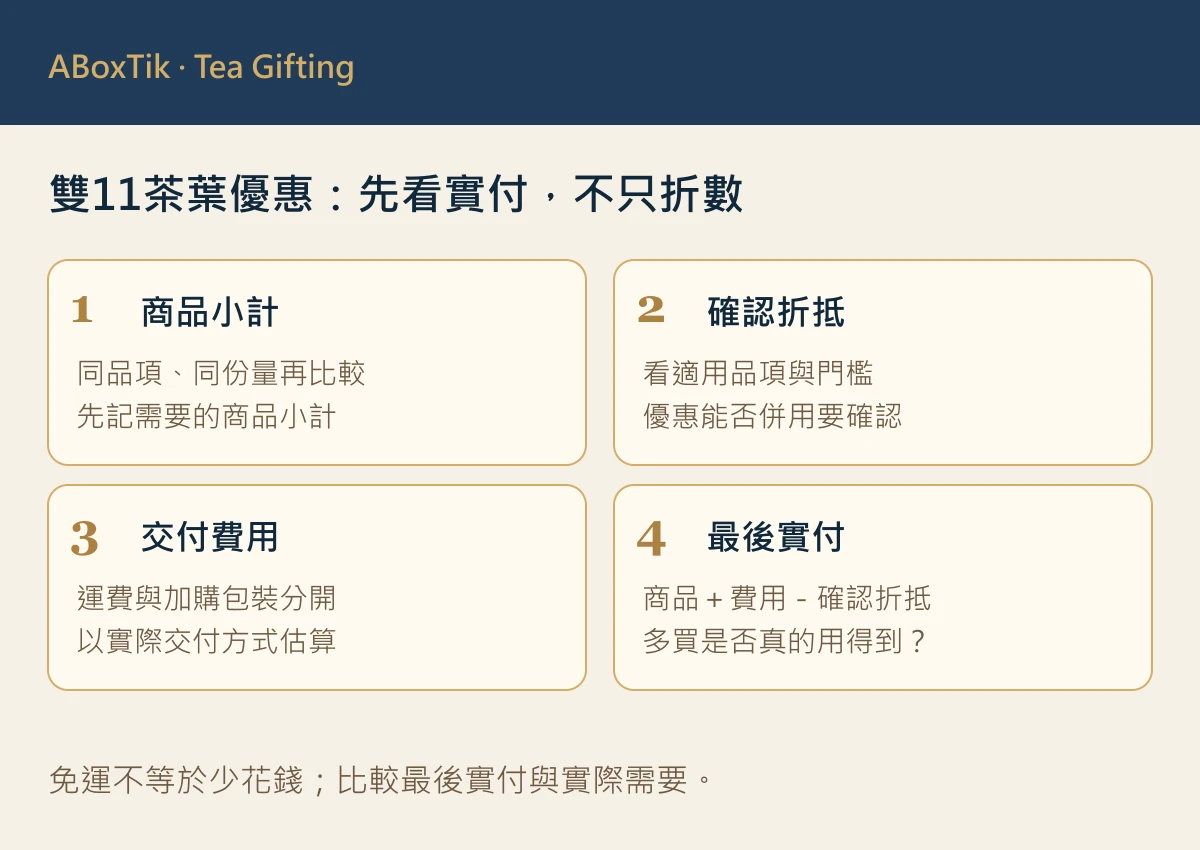 雙11茶葉優惠核對圖，列出商品小計、確認折抵、交付費用與最後實付