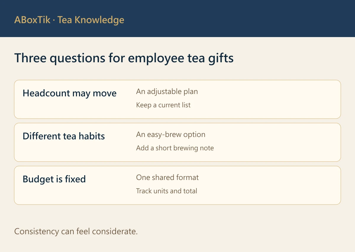 Employee tea-gift planning choices for changing headcount, preferences and a fixed budget