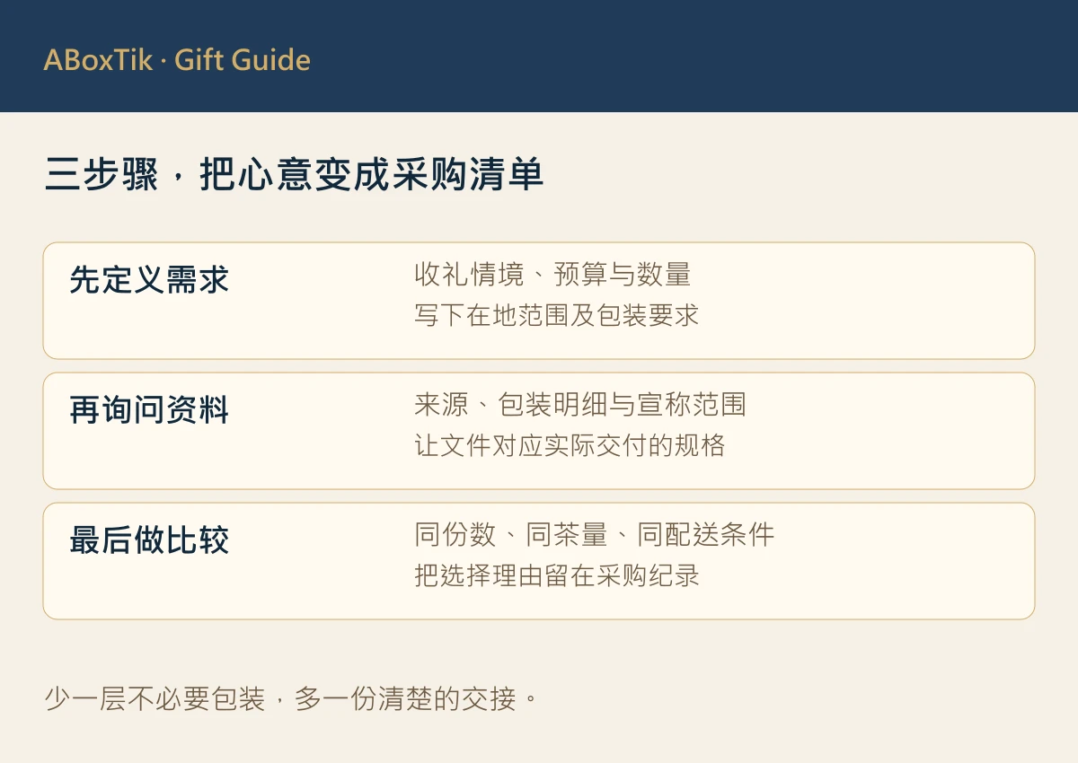 定义需求、索取证据与同一标准比较的三步流程