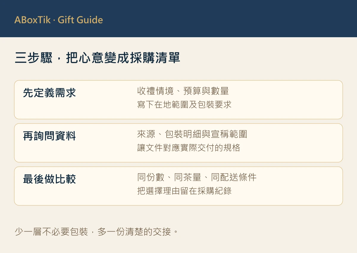 定義需求、索取證據與同基準比較的三步流程