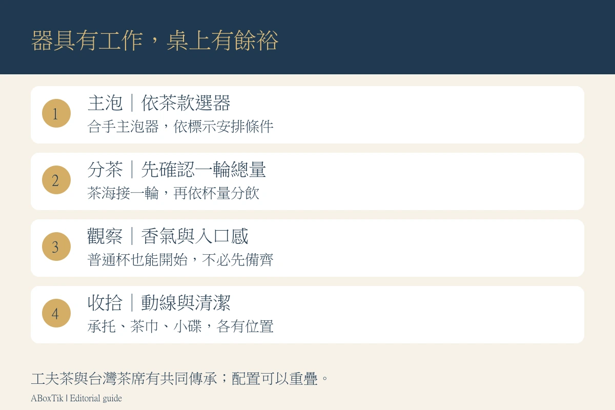 功夫茶與台灣泡茶器具功能圖：主泡、分茶、觀察與收拾四項工作