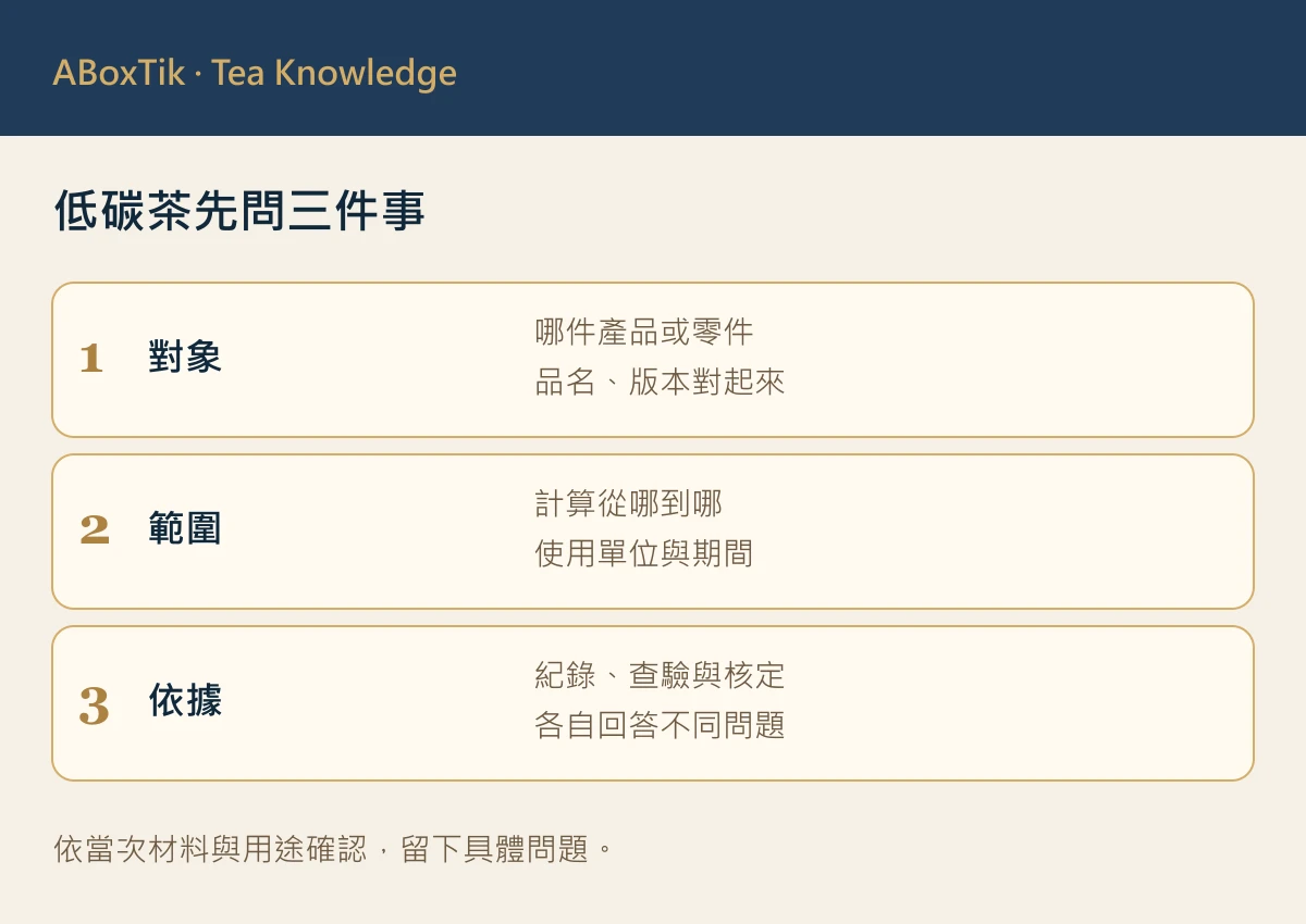 低碳茶宣稱查核三步圖：確認品項、計算邊界與資料依據
