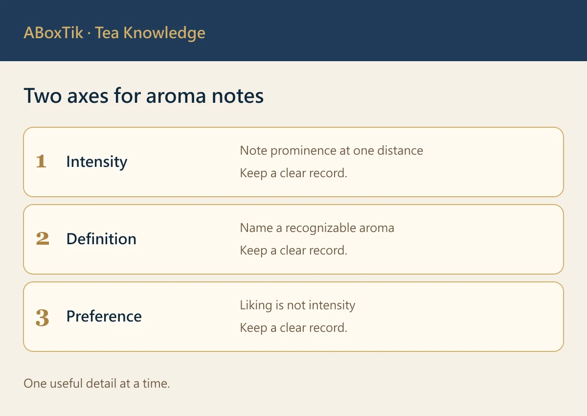 Two axes for aroma notes