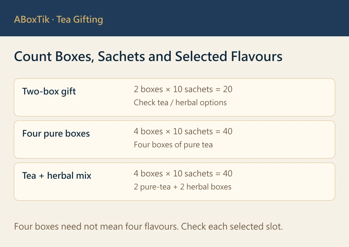 Comparison of two-box and four-box tea gifts, counting boxes, ten sachets per box and selected flavours