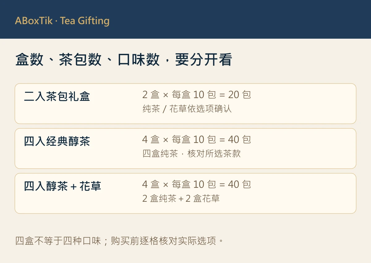 二入与四入茶包礼盒比较图，分开核对盒数、每盒十包与所选口味