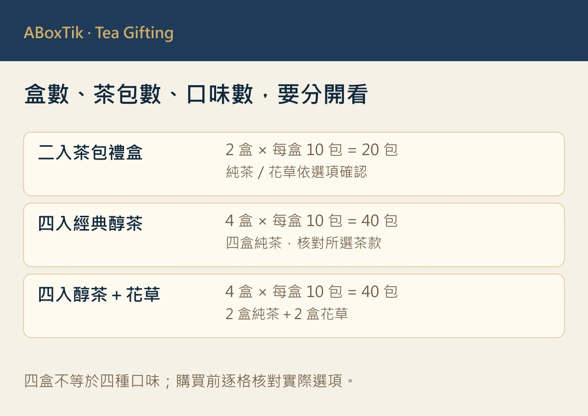 二入與四入茶包禮盒比較圖，分開核對盒數、每盒十包與所選口味