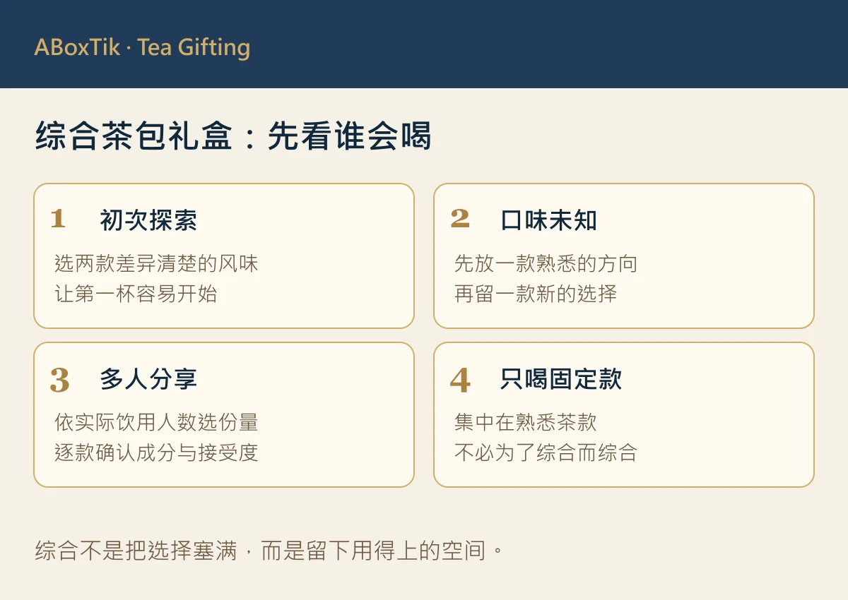 综合茶包礼盒选择图：初次探索、口味未知、多人分享与固定茶款四种场景