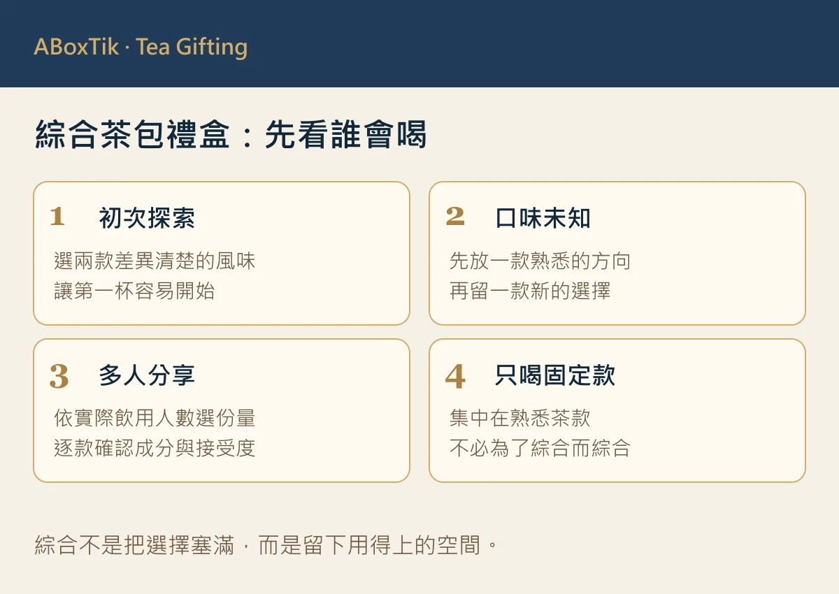綜合茶包禮盒選擇圖：初次探索、口味未知、多人分享與固定茶款四種情境