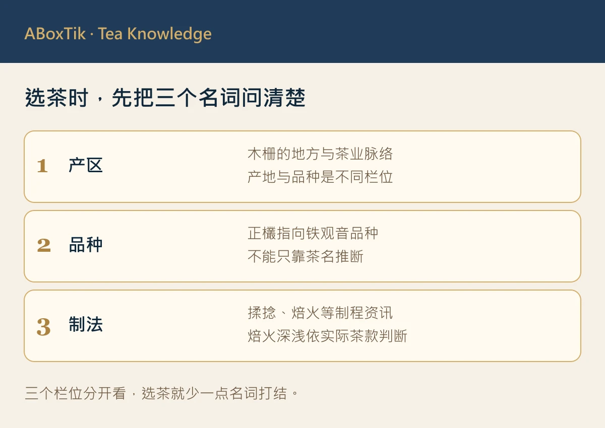 木栅铁观音选茶图，分开列出产区、品种与制法