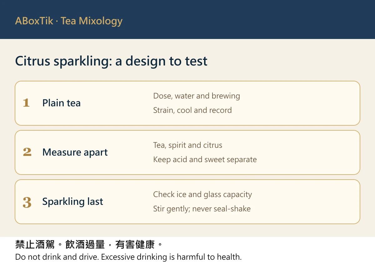 Citrus sparkling oolong design sequence with cooled tea and sparkling water added last