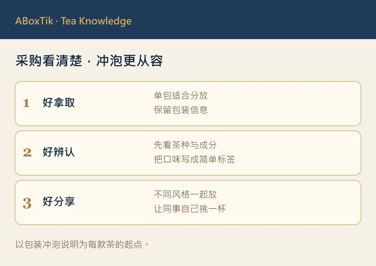 办公室茶包采购比较图，列出茶叶型态、标示清楚度、共享情境与冲泡控制条件