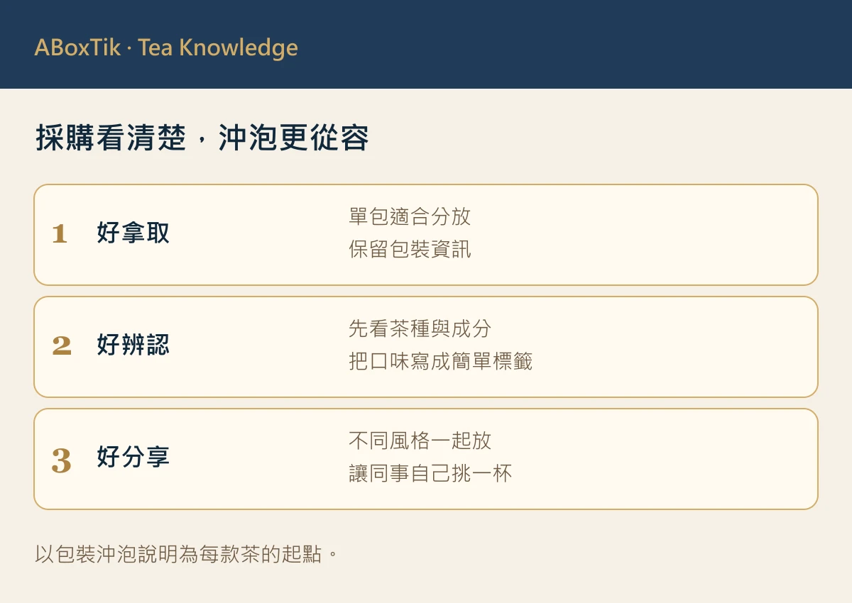辦公室茶包採購比較圖，列出茶葉型態、標示清楚度、共享情境與沖泡控制條件