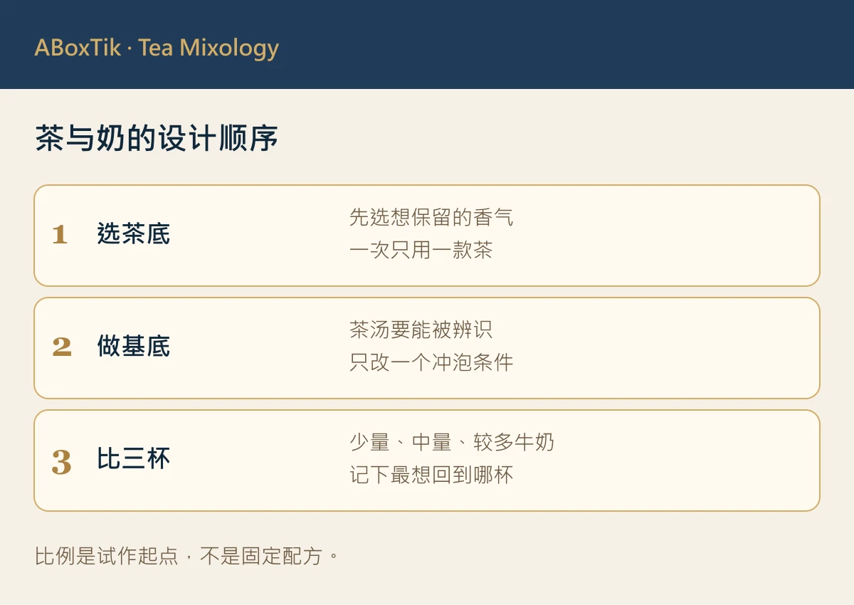 乌龙茶拿铁设计指南:茶汤浓度与牛奶比例 - ABoxTik 一盒精品 2 乌龙茶拿铁设计指南的茶汤浓度与牛奶比例图
