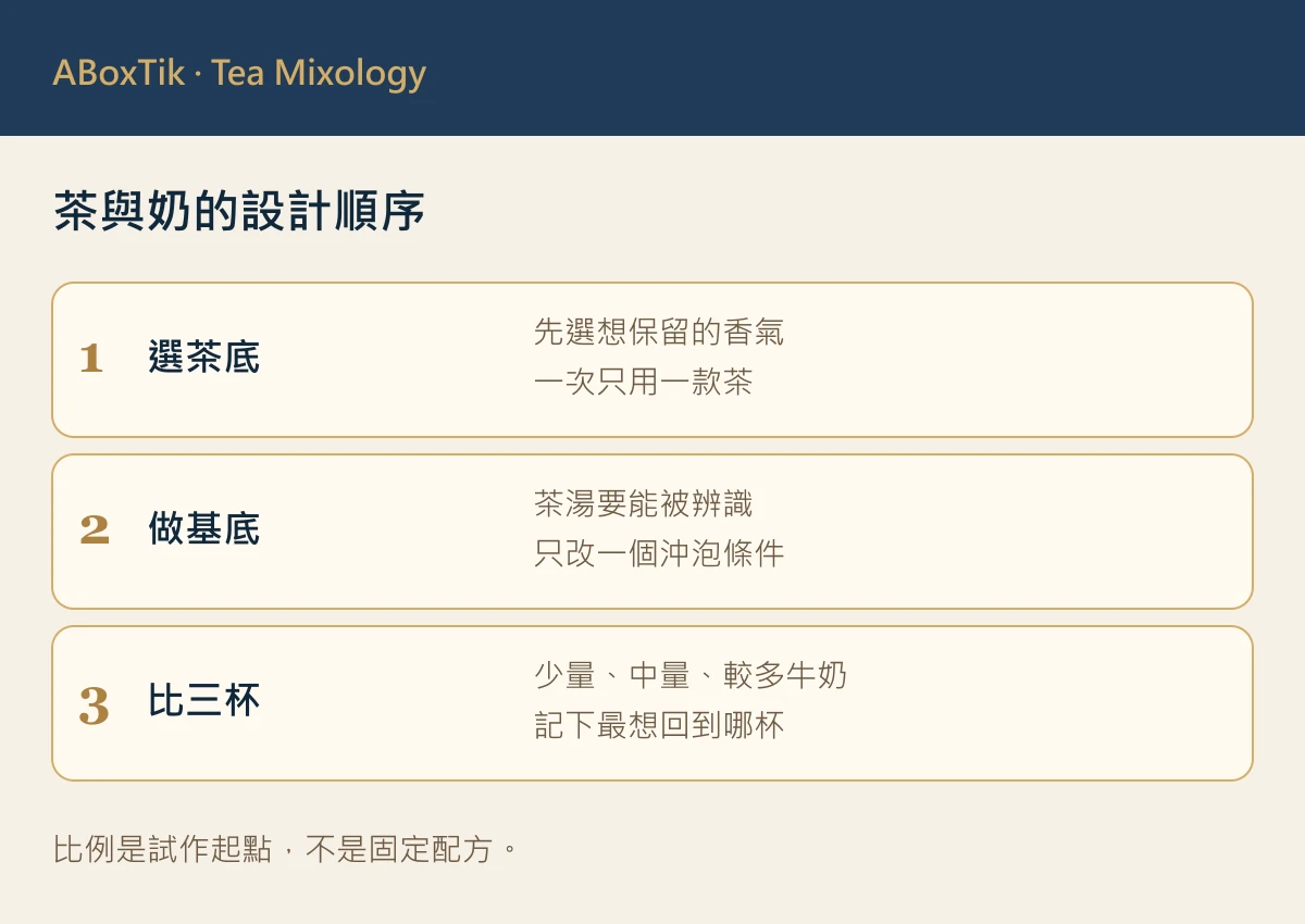 烏龍茶拿鐵設計指南的茶湯濃度與牛奶比例圖