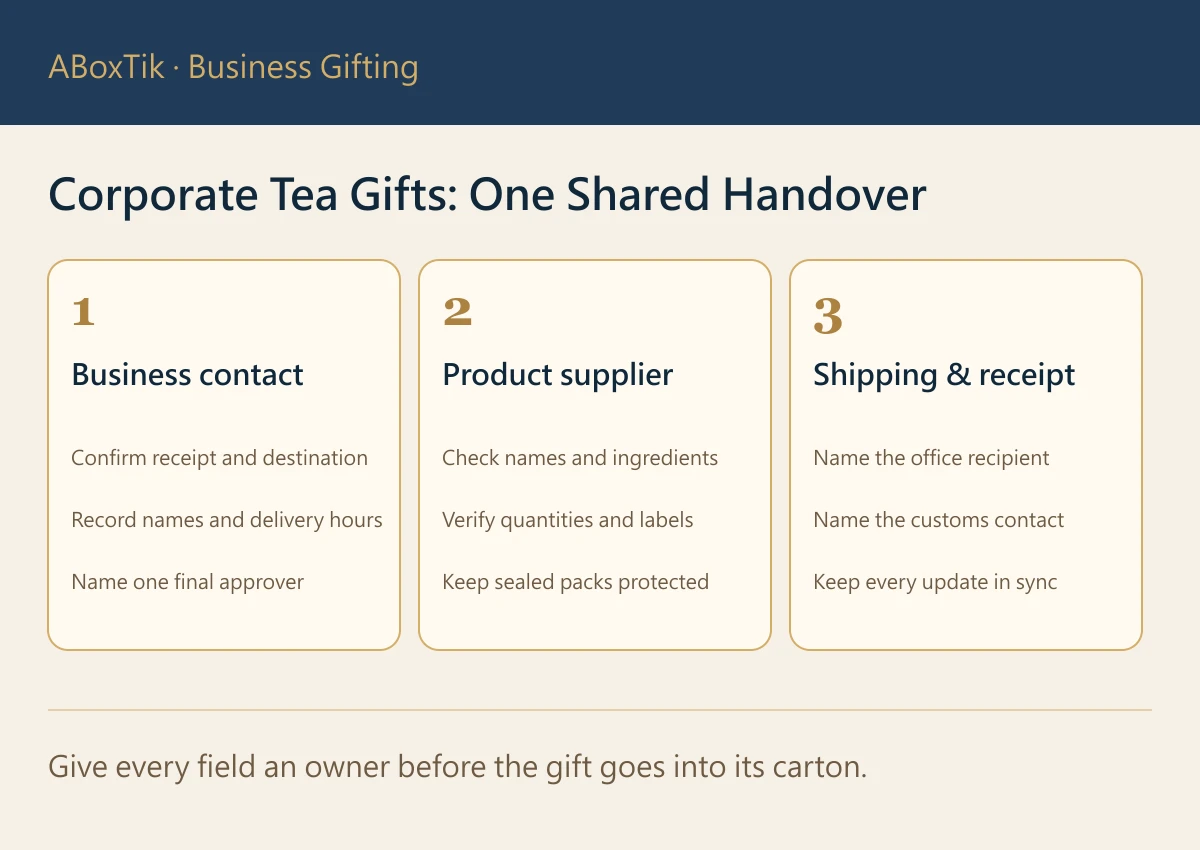 Corporate tea gift handover showing the business contact, supplier and separate office and customs contacts