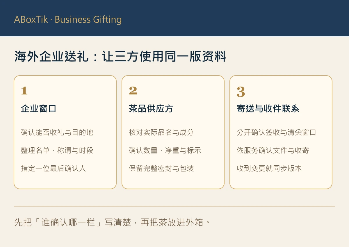 海外企业送礼资料交接图：企业窗口、茶品供应方及寄送与收件联系分工