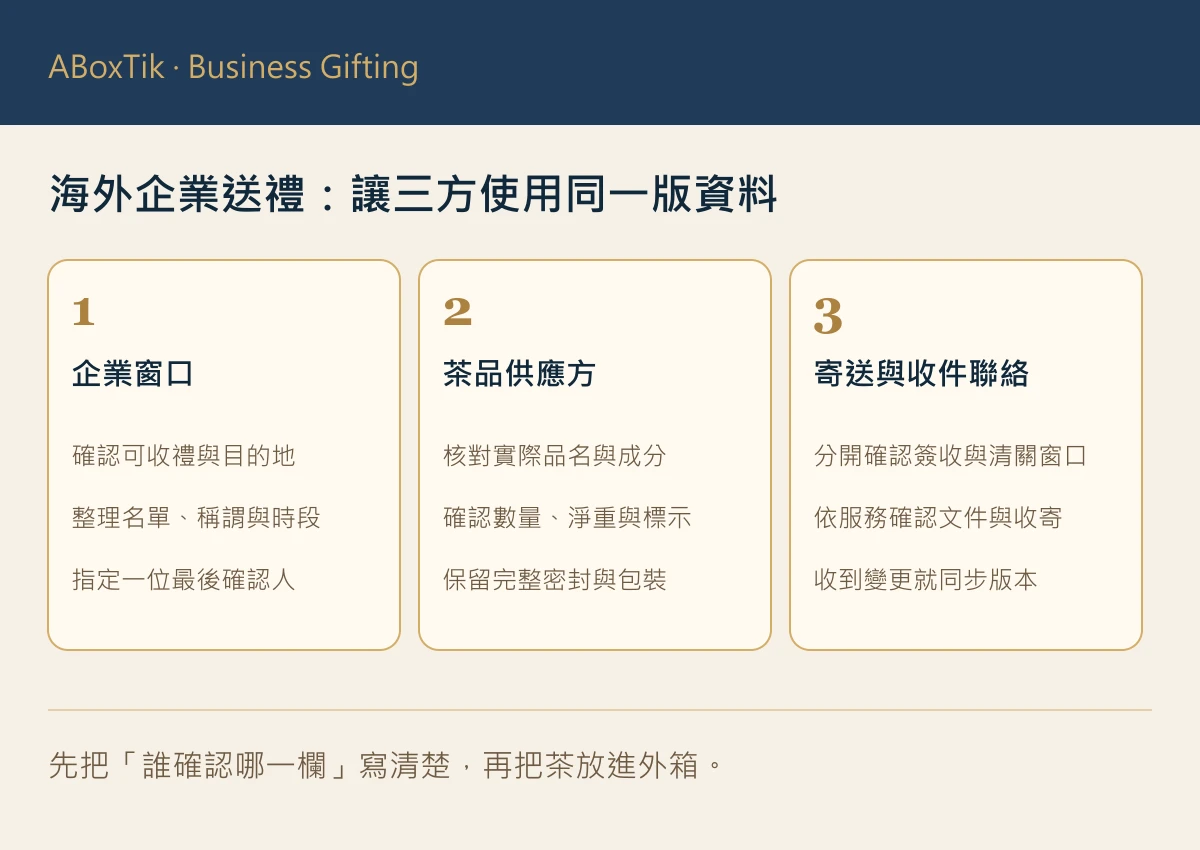 海外企業送禮資料交接圖：企業窗口、茶品供應方及寄送與收件聯絡分工