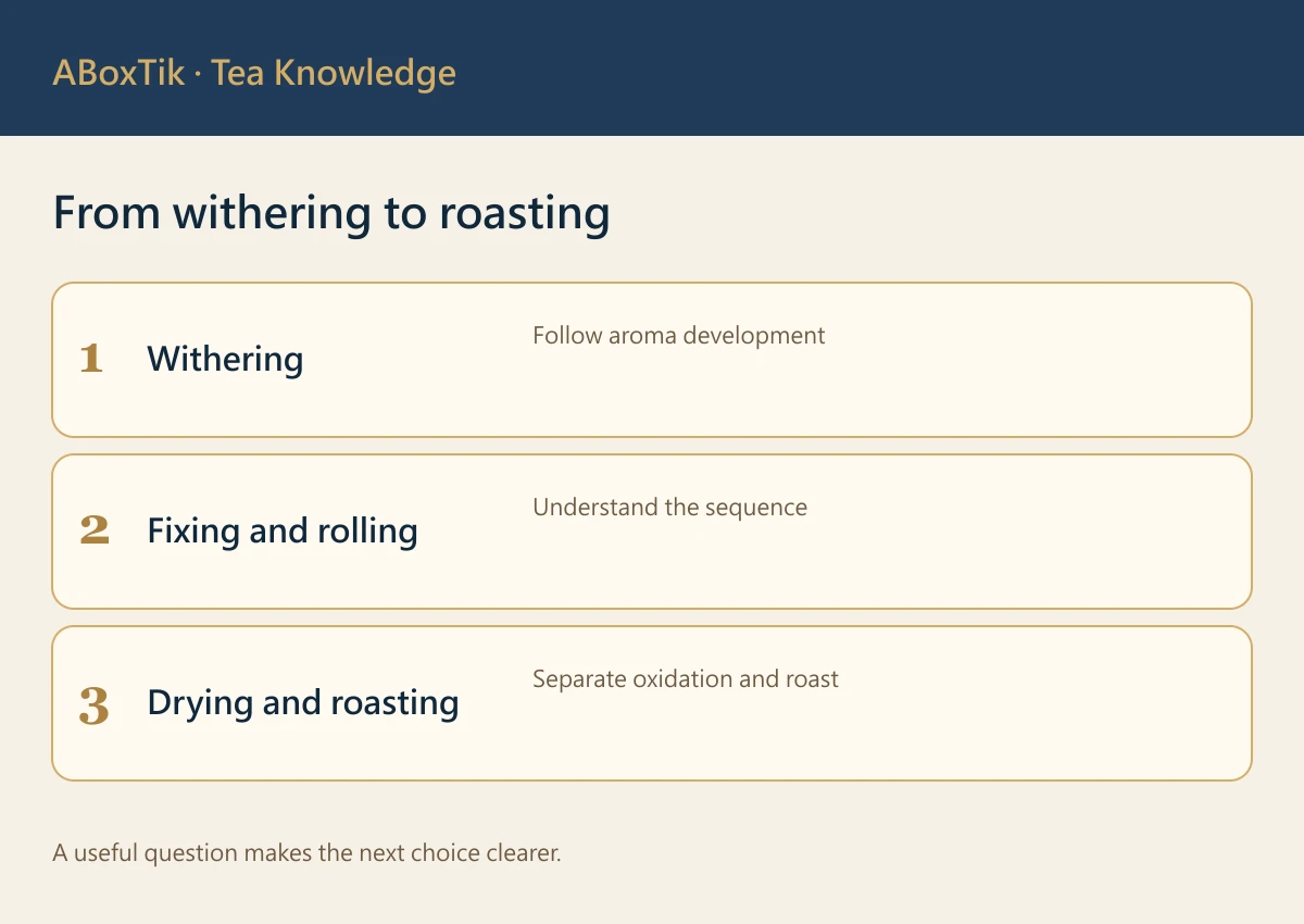 From withering to roasting: Withering, Fixing and rolling, Drying and roasting