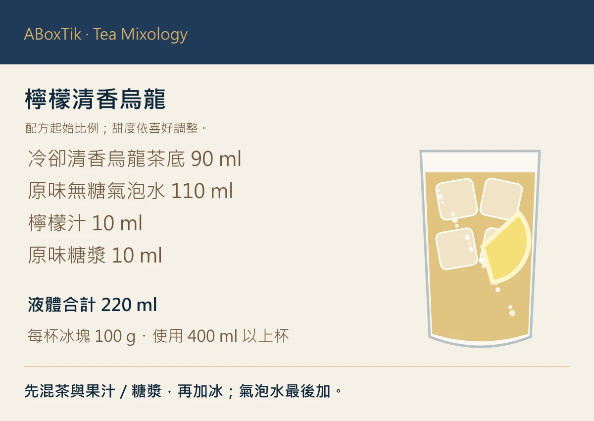 檸檬清香烏龍配方圖：茶底90ml、氣泡水110ml、檸檬汁與糖漿各10ml