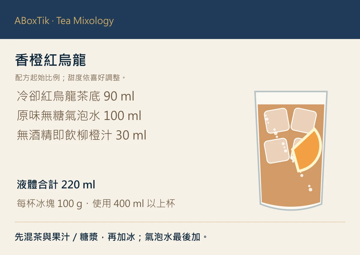 香橙紅烏龍配方圖：茶底90ml、氣泡水100ml與柳橙汁30ml