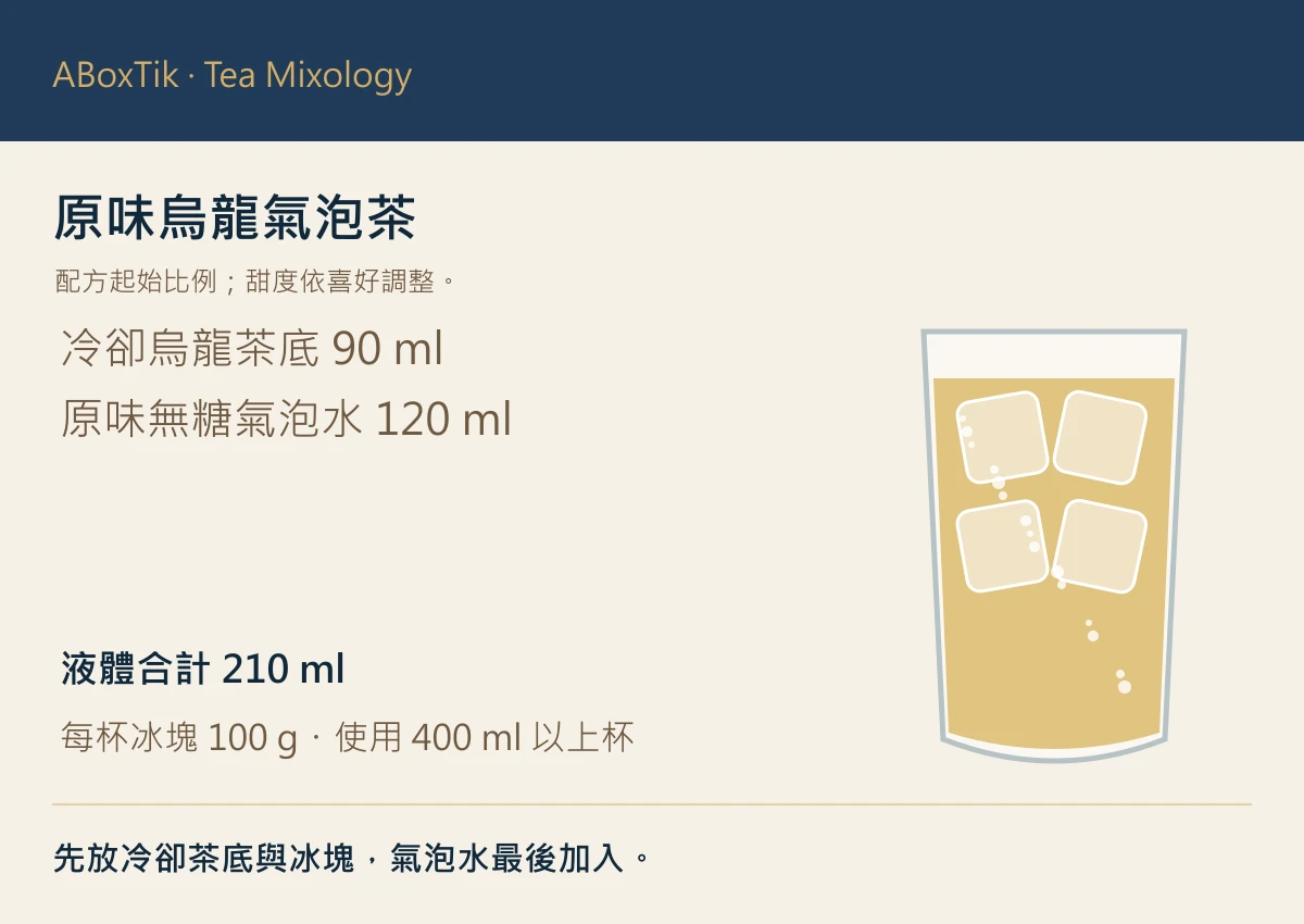 原味烏龍氣泡茶配方圖：茶底90ml、氣泡水120ml與冰塊100g