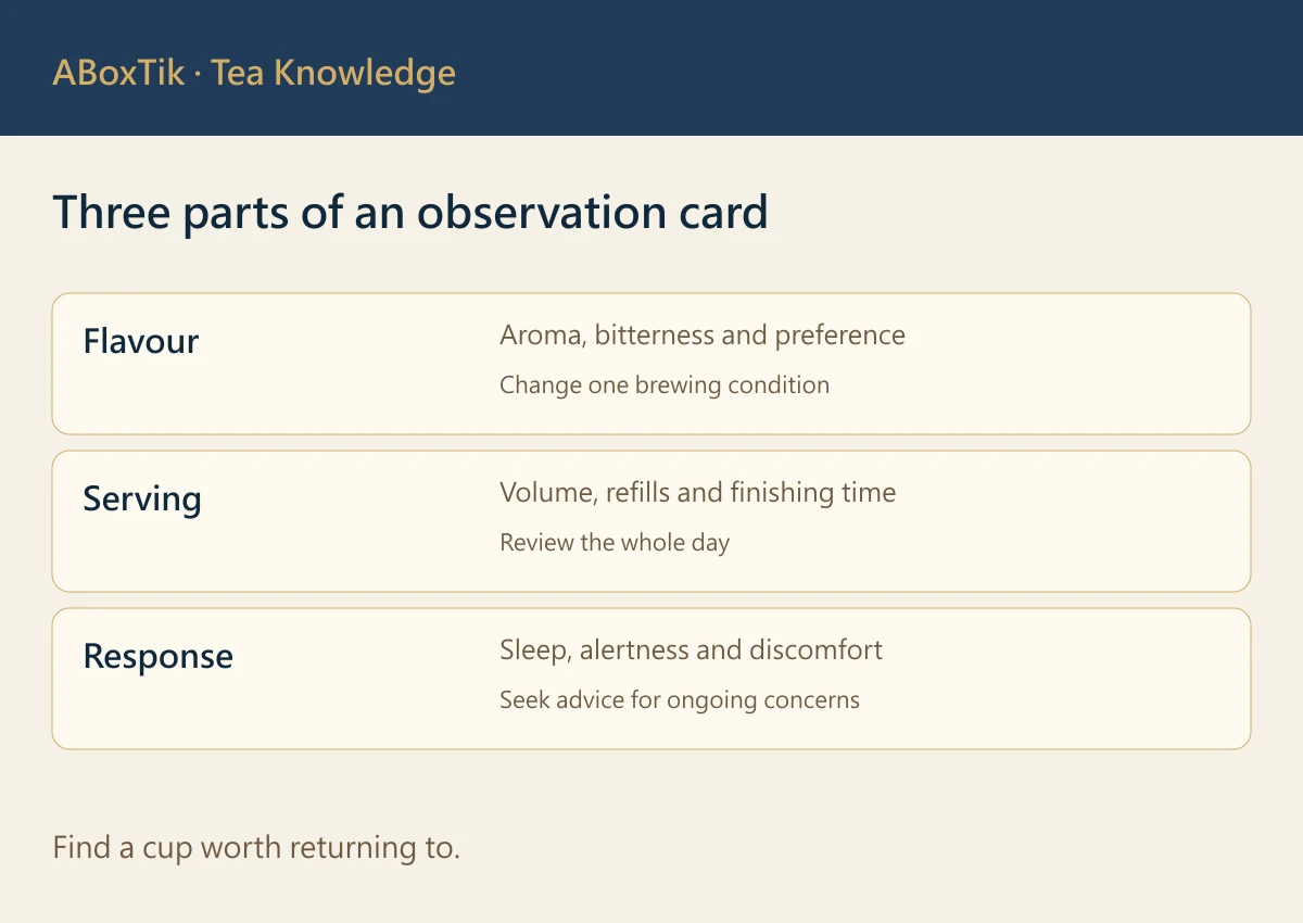 Tea observation card separating flavour, serving and timing, and personal responses