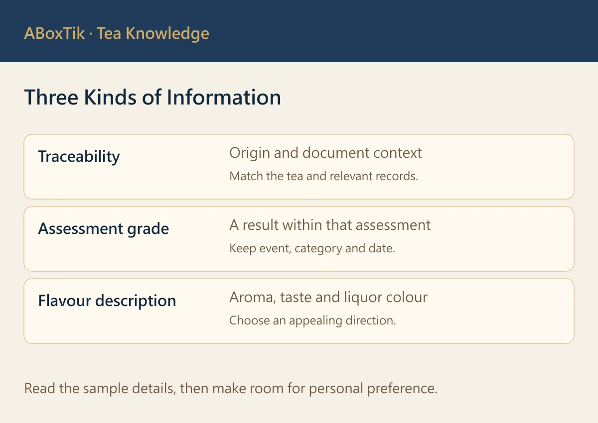 TAGs Taiwan Tea Explained: Grading and Flavour Wheels - ABoxTik 一盒精品 3 Diagram separating traceability records, assessment grades and flavour descriptions