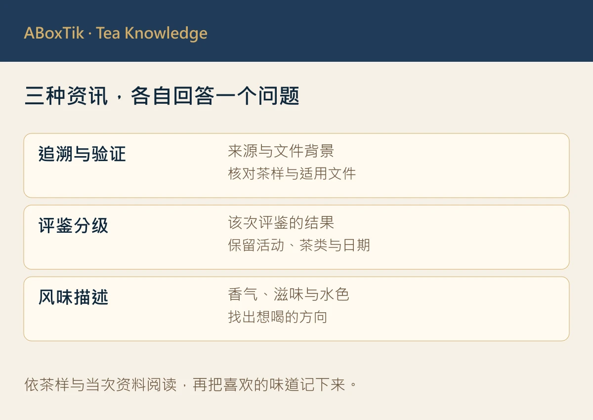 追溯验证、评鉴分级与风味描述的三种资讯分工图