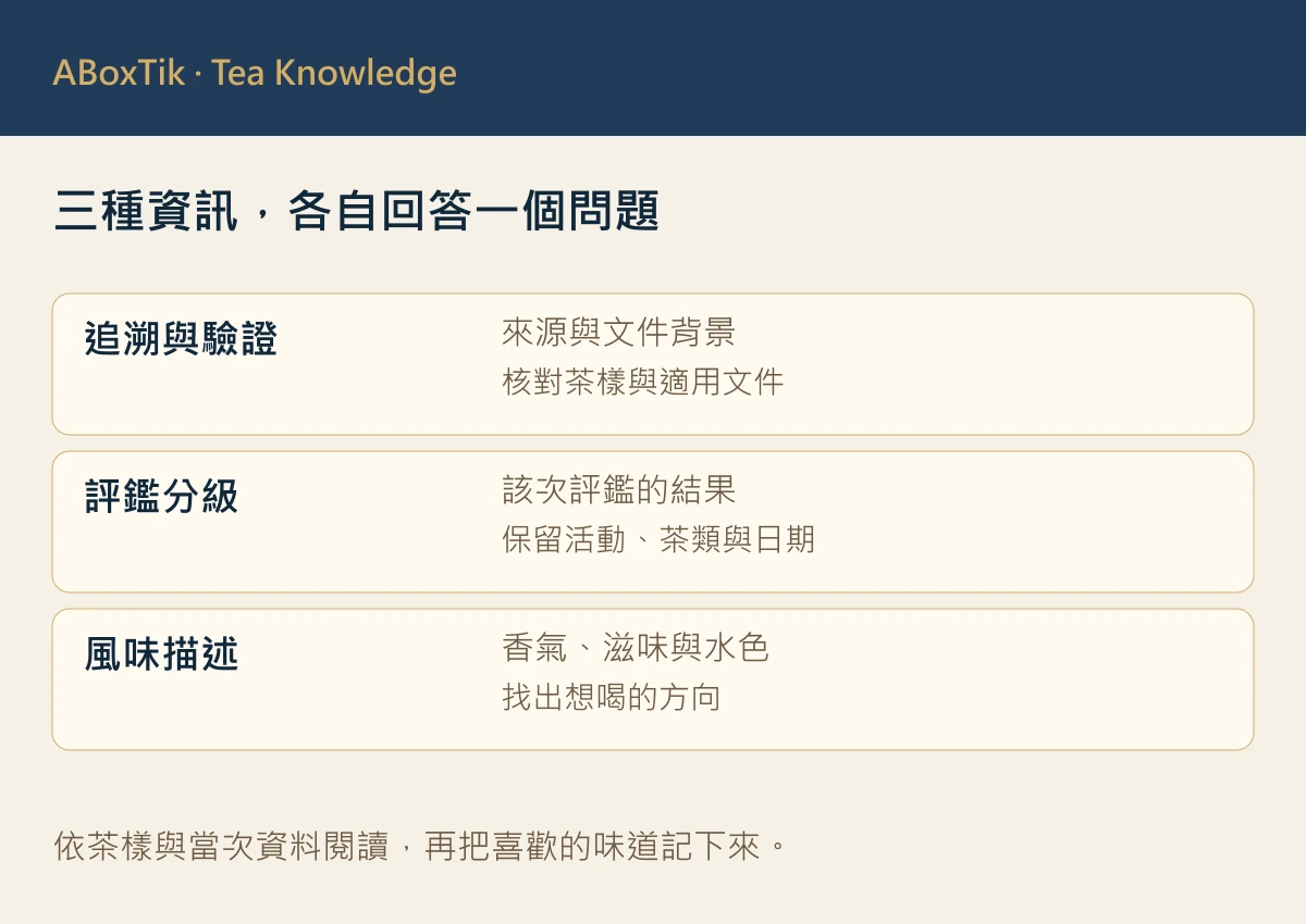 追溯驗證、評鑑分級與風味描述的三種資訊分工圖