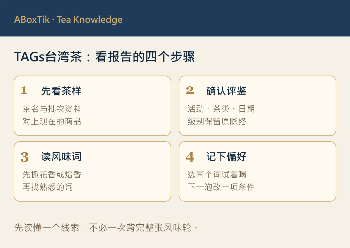 TAGs台湾茶报告阅读四步：确认茶样、评鉴、风味词与偏好