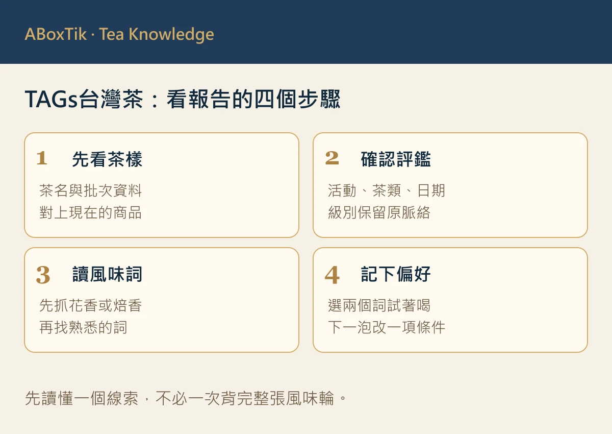 TAGs台灣茶報告閱讀四步：確認茶樣、評鑑、風味詞與偏好