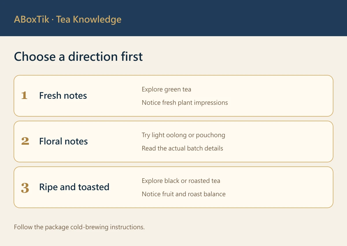 Taiwan cold brew tea style diagram: fresh, floral, ripe and toasted directions