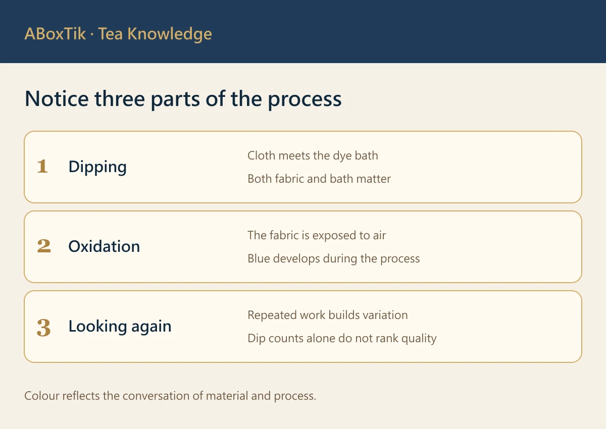 Taiwan Indigo Dyeing: Layers, Patterns and Everyday Use - ABoxTik 一盒精品 2 Indigo process diagram showing dipping, oxidation in air and observing repeated colour development