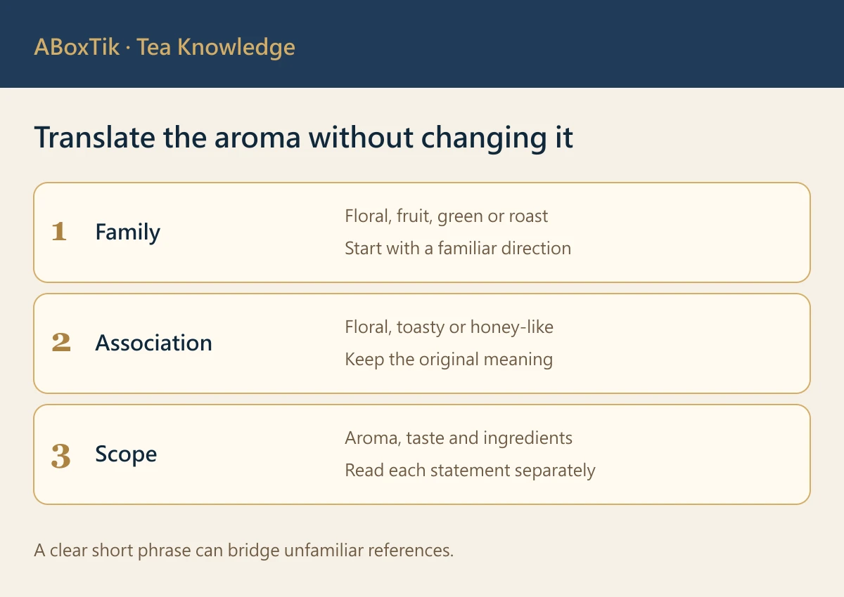 Taiwan tea aroma vocabulary card for families, translated associations and scope