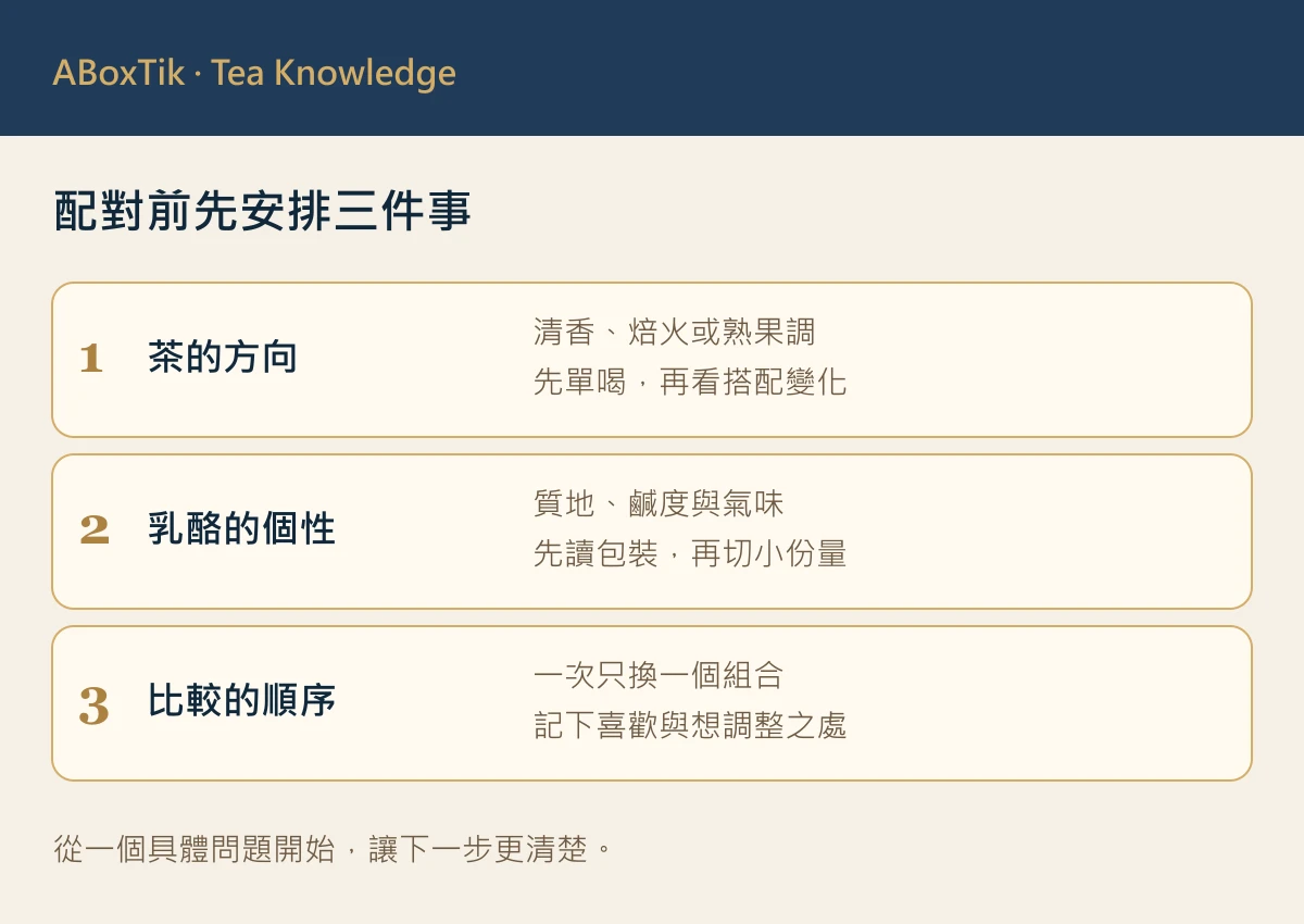 台灣茶乳酪搭配的茶香方向、乳酪個性與比較順序提問卡